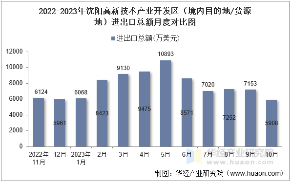 2022-2023年沈阳高新技术产业开发区（境内目的地/货源地）进出口总额月度对比图