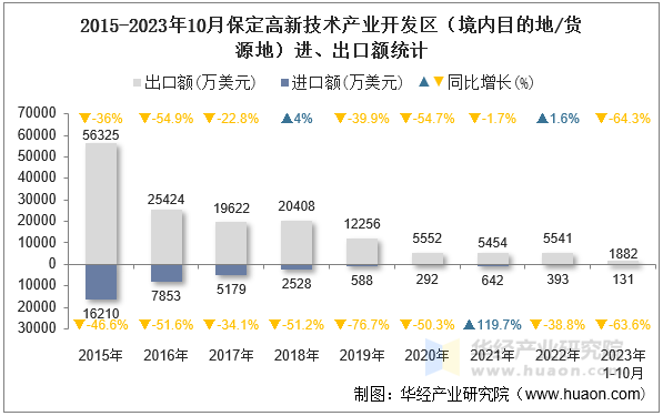 2015-2023年10月保定高新技术产业开发区（境内目的地/货源地）进、出口额统计