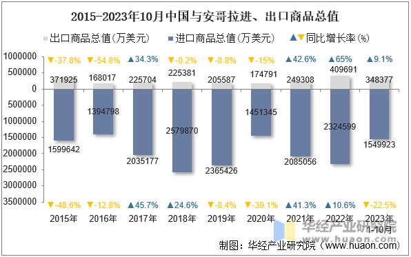 2015-2023年10月中国与安哥拉进、出口商品总值