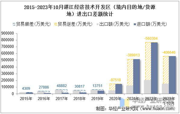 2015-2023年10月湛江经济技术开发区（境内目的地/货源地）进出口差额统计