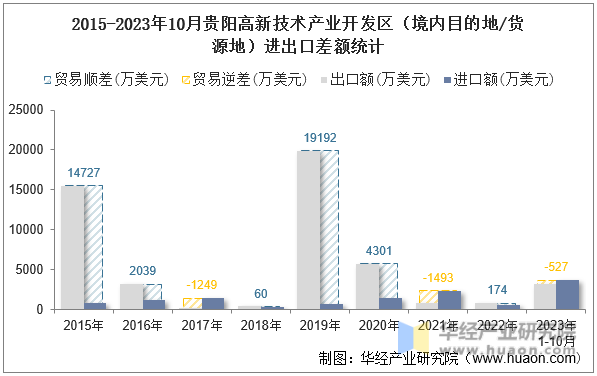 2015-2023年10月贵阳高新技术产业开发区（境内目的地/货源地）进出口差额统计