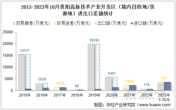 2015-2023年10月贵阳高新技术产业开发区（境内目的地/货源地）进出口差额统计