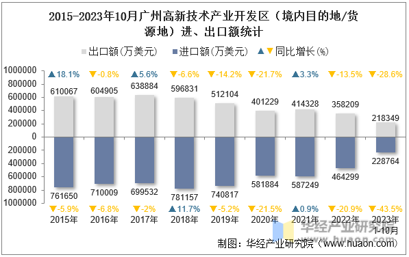 2015-2023年10月广州高新技术产业开发区（境内目的地/货源地）进、出口额统计