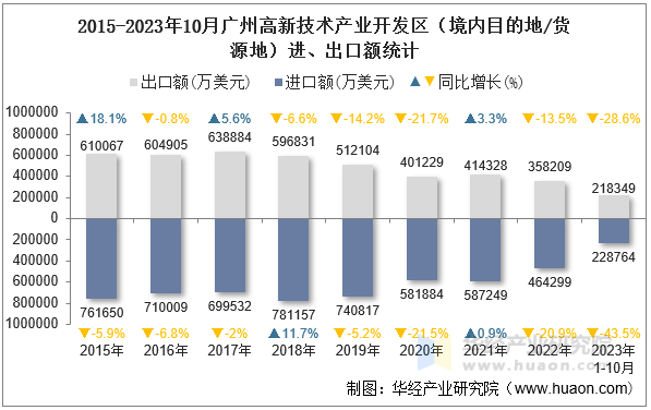 2015-2023年10月广州高新技术产业开发区（境内目的地/货源地）进、出口额统计