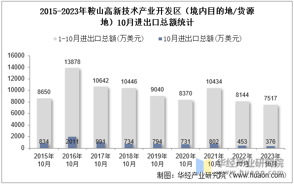 2015-2023年鞍山高新技术产业开发区（境内目的地/货源地）10月进出口总额统计