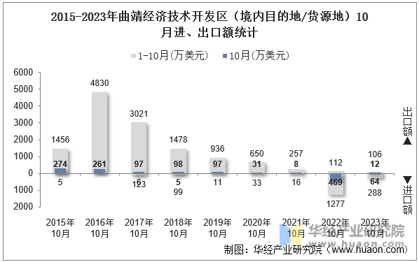 2015-2023年曲靖经济技术开发区（境内目的地/货源地）10月进、出口额统计