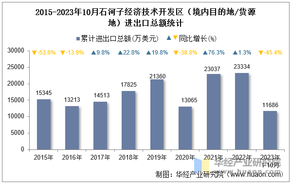 2015-2023年10月石河子经济技术开发区（境内目的地/货源地）进出口总额统计