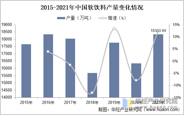 2015-2021年中国软饮料产量变化情况