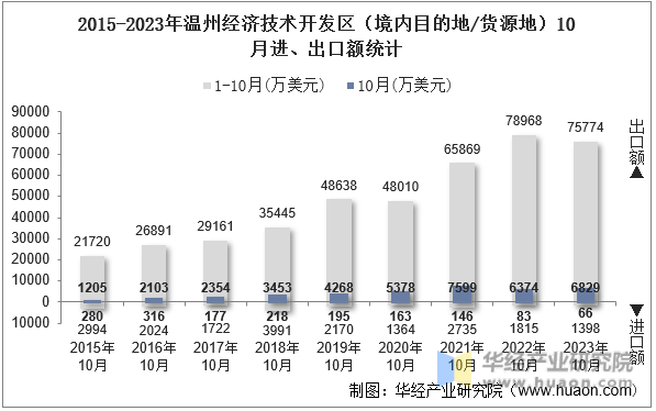 2015-2023年温州经济技术开发区（境内目的地/货源地）10月进、出口额统计