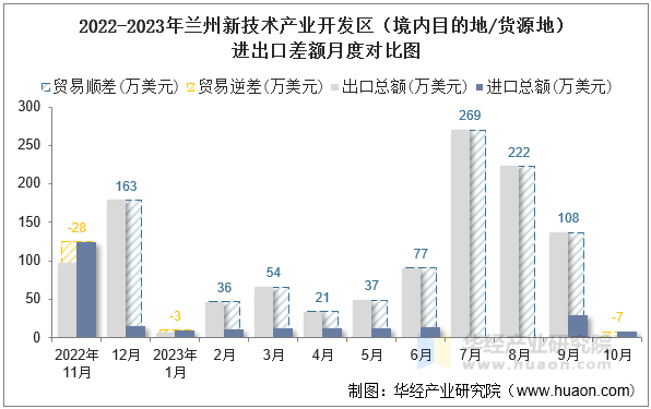 2022-2023年兰州新技术产业开发区（境内目的地/货源地）进出口差额月度对比图