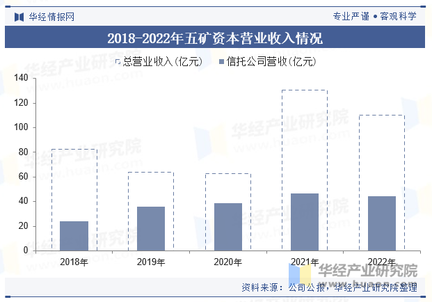 2018-2022年五矿资本营业收入情况