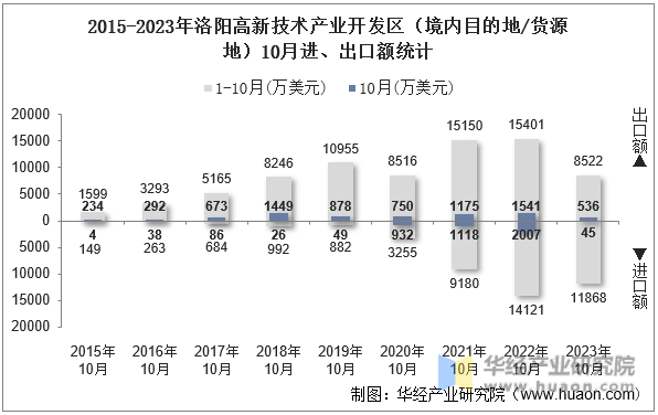 2015-2023年洛阳高新技术产业开发区（境内目的地/货源地）10月进、出口额统计