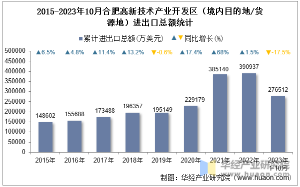 2015-2023年10月合肥高新技术产业开发区（境内目的地/货源地）进出口总额统计