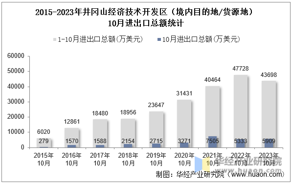 2015-2023年井冈山经济技术开发区（境内目的地/货源地）10月进出口总额统计