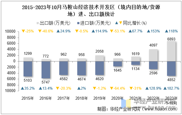 2015-2023年10月马鞍山经济技术开发区（境内目的地/货源地）进、出口额统计