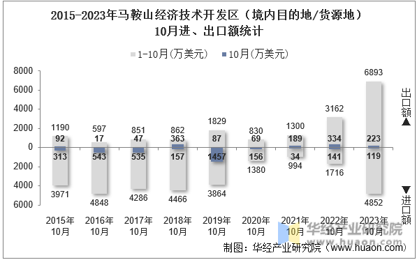 2015-2023年马鞍山经济技术开发区（境内目的地/货源地）10月进、出口额统计