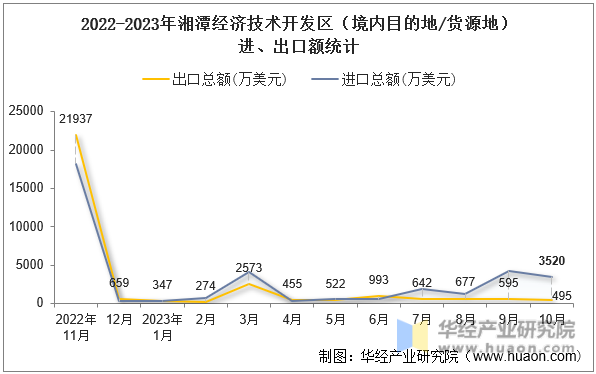 2022-2023年湘潭经济技术开发区（境内目的地/货源地）进、出口额统计
