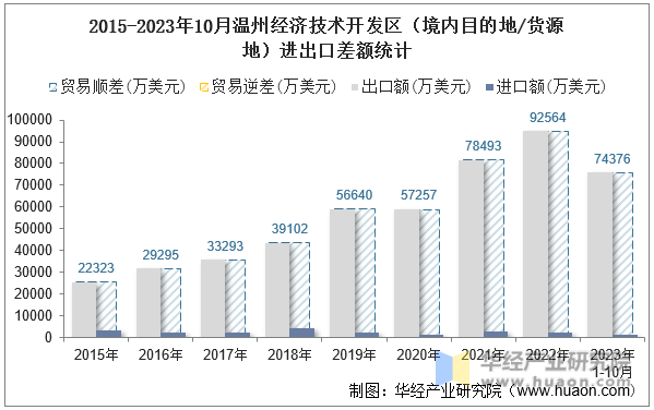 2015-2023年10月温州经济技术开发区（境内目的地/货源地）进出口差额统计