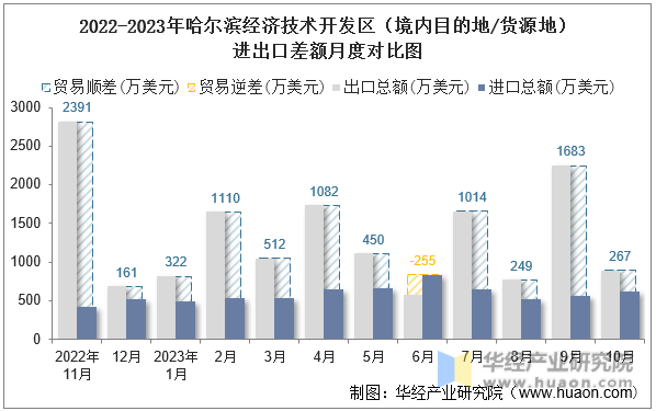 2022-2023年哈尔滨经济技术开发区（境内目的地/货源地）进出口差额月度对比图