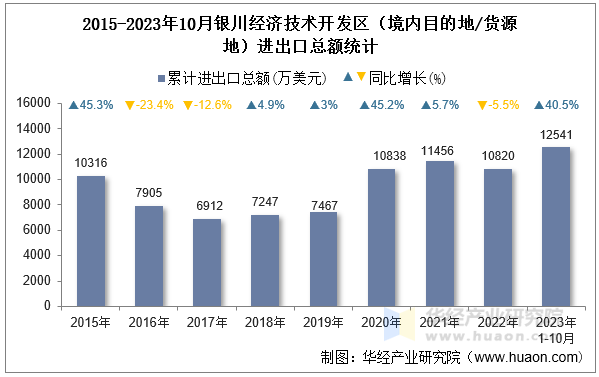 2015-2023年10月银川经济技术开发区（境内目的地/货源地）进出口总额统计