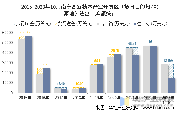 2015-2023年10月南宁高新技术产业开发区（境内目的地/货源地）进出口差额统计