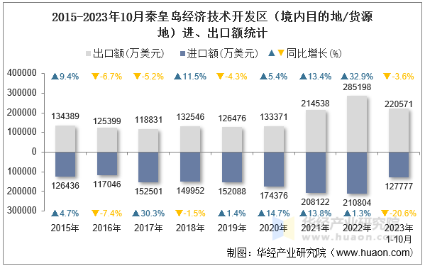 2015-2023年10月秦皇岛经济技术开发区（境内目的地/货源地）进、出口额统计
