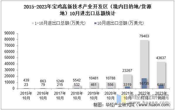 2015-2023年宝鸡高新技术产业开发区（境内目的地/货源地）10月进出口总额统计