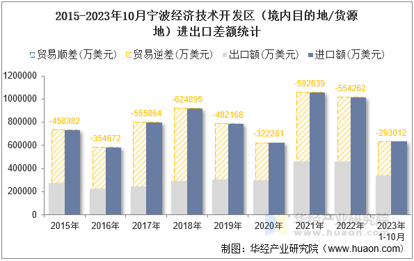 2015-2023年10月宁波经济技术开发区（境内目的地/货源地）进出口差额统计