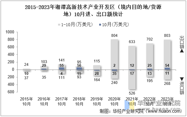2015-2023年湘潭高新技术产业开发区（境内目的地/货源地）10月进、出口额统计
