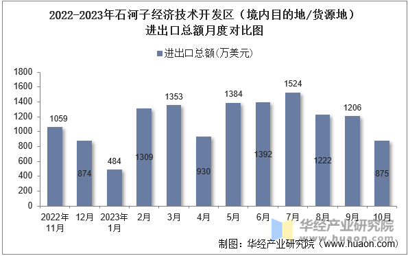 2022-2023年石河子经济技术开发区（境内目的地/货源地）进出口总额月度对比图