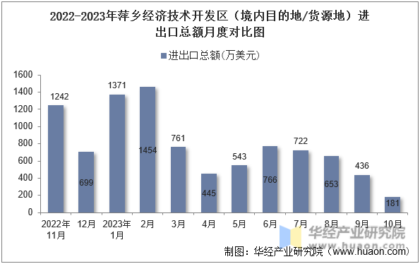 2022-2023年萍乡经济技术开发区（境内目的地/货源地）进出口总额月度对比图