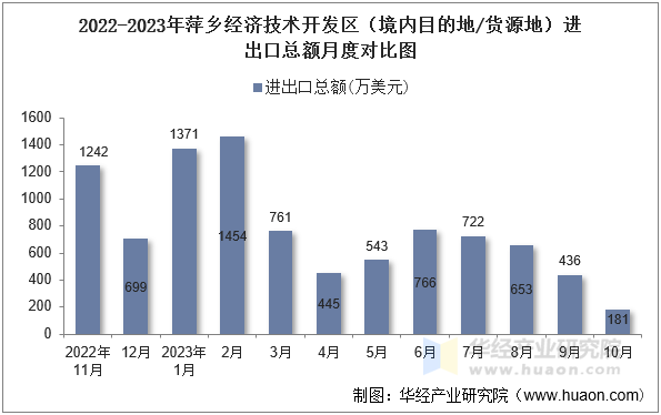 2022-2023年萍乡经济技术开发区（境内目的地/货源地）进出口总额月度对比图