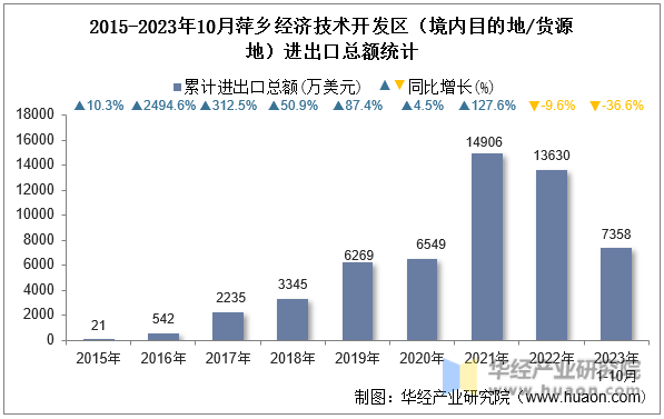 2015-2023年10月萍乡经济技术开发区（境内目的地/货源地）进出口总额统计