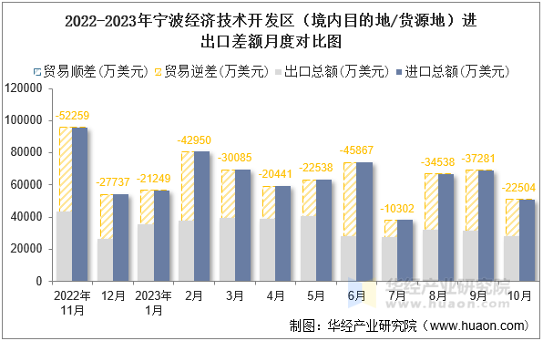 2022-2023年宁波经济技术开发区（境内目的地/货源地）进出口差额月度对比图