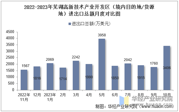2022-2023年芜湖高新技术产业开发区（境内目的地/货源地）进出口总额月度对比图