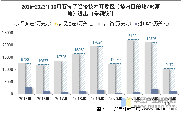 2015-2023年10月石河子经济技术开发区（境内目的地/货源地）进出口差额统计