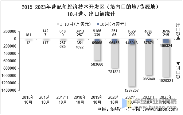 2015-2023年曹妃甸经济技术开发区（境内目的地/货源地）10月进、出口额统计