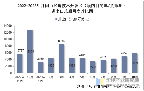 2022-2023年井冈山经济技术开发区（境内目的地/货源地）进出口总额月度对比图