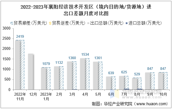 2022-2023年襄阳经济技术开发区（境内目的地/货源地）进出口差额月度对比图