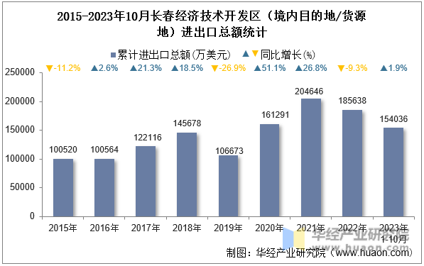 2015-2023年10月长春经济技术开发区（境内目的地/货源地）进出口总额统计