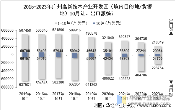 2015-2023年广州高新技术产业开发区（境内目的地/货源地）10月进、出口额统计