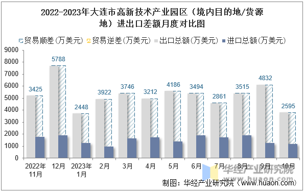 2022-2023年大连市高新技术产业园区（境内目的地/货源地）进出口差额月度对比图
