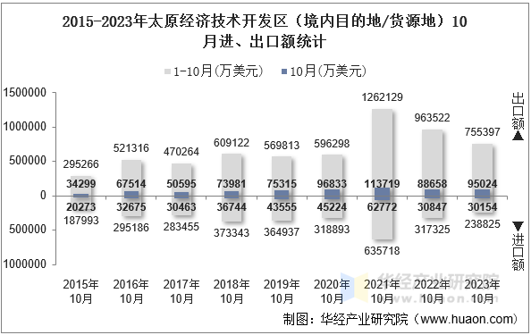 2015-2023年太原经济技术开发区（境内目的地/货源地）10月进、出口额统计