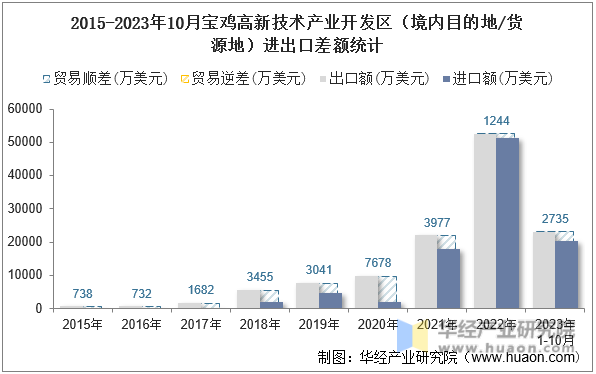 2015-2023年10月宝鸡高新技术产业开发区（境内目的地/货源地）进出口差额统计