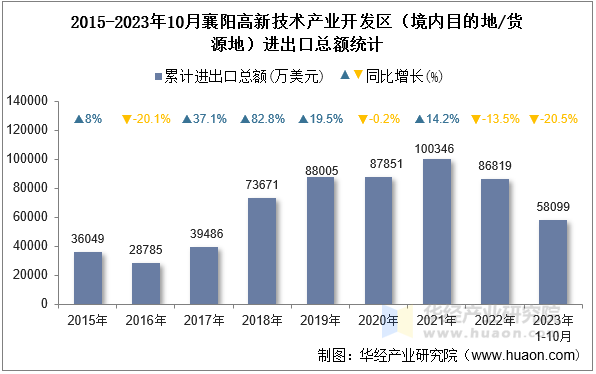 2015-2023年10月襄阳高新技术产业开发区（境内目的地/货源地）进出口总额统计