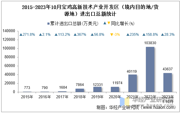 2015-2023年10月宝鸡高新技术产业开发区（境内目的地/货源地）进出口总额统计