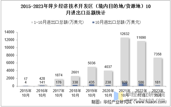 2015-2023年萍乡经济技术开发区（境内目的地/货源地）10月进出口总额统计