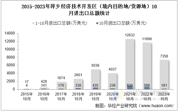 2015-2023年萍乡经济技术开发区（境内目的地/货源地）10月进出口总额统计