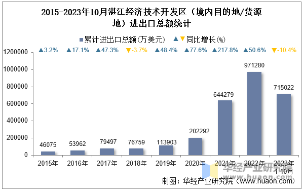 2015-2023年10月湛江经济技术开发区（境内目的地/货源地）进出口总额统计