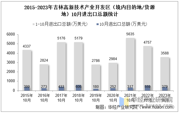 2015-2023年吉林高新技术产业开发区（境内目的地/货源地）10月进出口总额统计